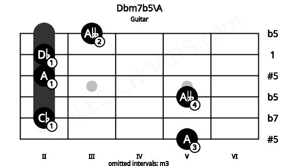 Fretboard image for the Dbm7b5\A chord on guitar frets: 5 2 5 2 2 3