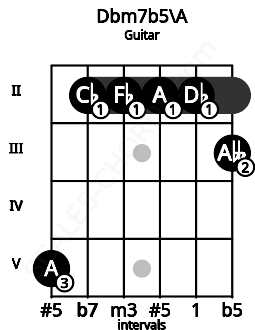 Fretboard image for the Dbm7b5\A chord on guitar frets: 5 2 2 2 2 3