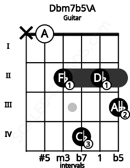 Fretboard image for the Dbm7b5\A chord on guitar frets: x 0 2 4 2 3