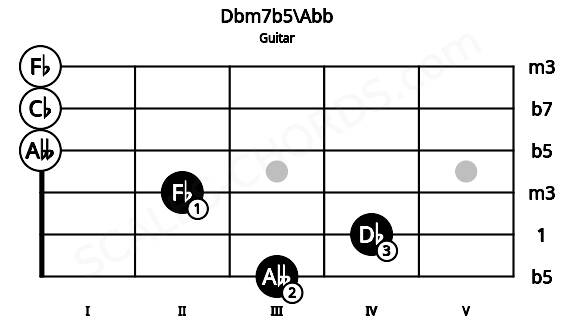 Fretboard image for the Dbm7b5\Abb chord on guitar frets: 3 4 2 0 0 0