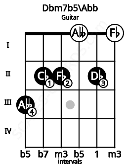 Fretboard image for the Dbm7b5\Abb chord on guitar frets: 3 2 2 0 2 0