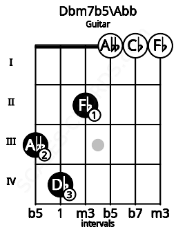 Fretboard image for the Dbm7b5\Abb chord on guitar frets: 3 4 2 0 0 0