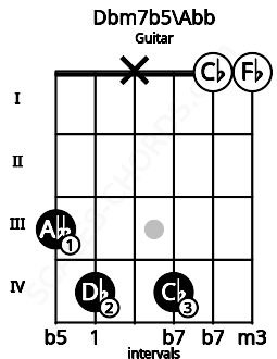Fretboard image for the Dbm7b5\Abb chord on guitar frets: 3 4 x 4 0 0