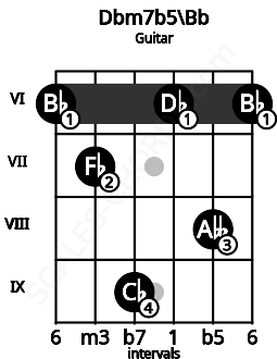 Fretboard image for the Dbm7b5\Bb chord on guitar frets: 6 7 9 6 8 6