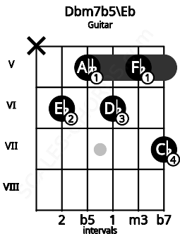 Fretboard image for the Dbm7b5\D# chord on guitar frets: x 6 5 6 5 7