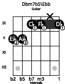 Fretboard image for the Dbm7b5\Ebb chord on guitar frets: 10 10 9 9 x 9