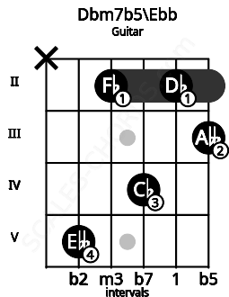 Fretboard image for the Dbm7b5\Ebb chord on guitar frets: x 5 2 4 2 3