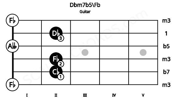 Fretboard image for the Dbm7b5\Fb chord on guitar frets: 0 2 2 0 2 0