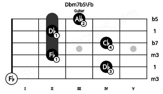 Fretboard image for the Dbm7b5\Fb chord on guitar frets: 0 4 2 4 2 3