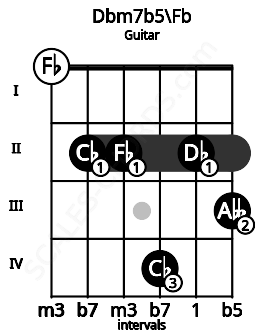 Fretboard image for the Dbm7b5\Fb chord on guitar frets: 0 2 2 4 2 3