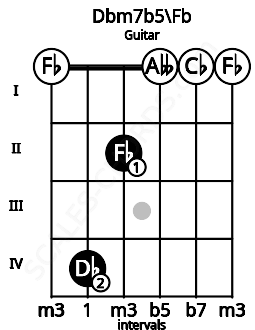Fretboard image for the Dbm7b5\Fb chord on guitar frets: 0 4 2 0 0 0