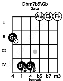 Fretboard image for the Dbm7b5\F# chord on guitar frets: 2 4 4 0 0 0