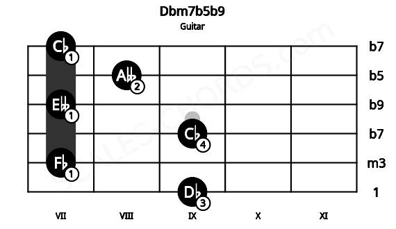 Fretboard image for the Dbm7b5b9 chord on guitar frets: 9 7 9 7 8 7