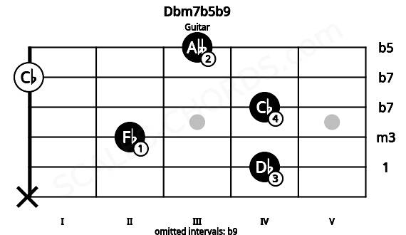 Fretboard image for the Dbm7b5b9 chord on guitar frets: x 4 2 4 0 3