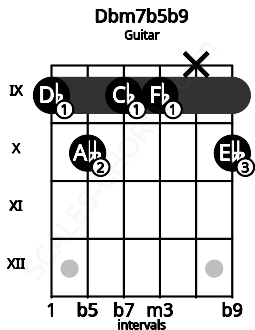 Fretboard image for the Dbm7b5b9 chord on guitar frets: 9 10 9 9 x 10