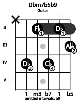 Fretboard image for the Dbm7b5b9 chord on guitar frets: x 4 2 4 2 3