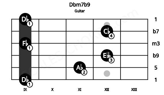Fretboard image for the Dbm7b9 chord on guitar frets: 9 11 12 9 12 9
