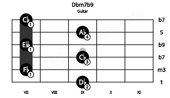 Fretboard image for the Dbm7b9 chord on guitar frets: 9 7 9 7 9 7