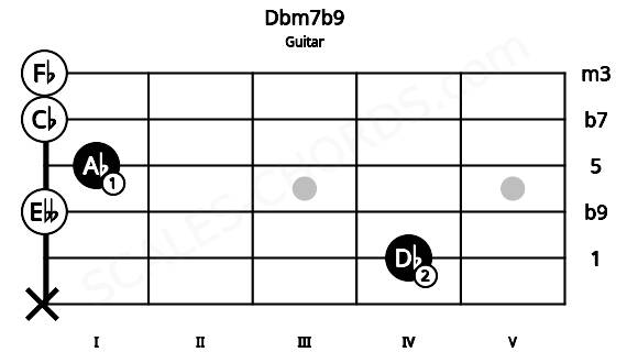 Fretboard image for the Dbm7b9 chord on guitar frets: x 4 0 1 0 0
