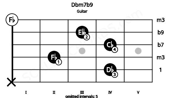 Fretboard image for the Dbm7b9 chord on guitar frets: x 4 2 4 3 0