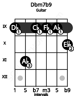Fretboard image for the Dbm7b9 chord on guitar frets: 9 11 9 9 9 10