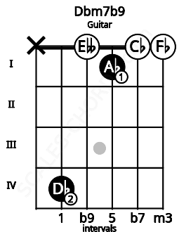 Fretboard image for the Dbm7b9 chord on guitar frets: x 4 0 1 0 0
