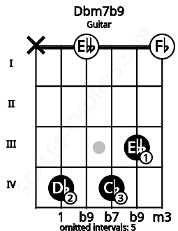 Fretboard image for the Dbm7b9 chord on guitar frets: x 4 0 4 3 0