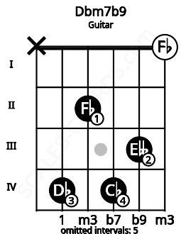 Fretboard image for the Dbm7b9 chord on guitar frets: x 4 2 4 3 0