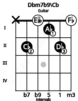 Fretboard image for the Dbm7b9\Cb chord on guitar frets: x 2 0 1 2 0