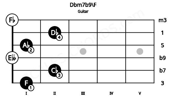 Fretboard image for the Dbm7b9\F chord on guitar frets: 1 2 0 1 2 0