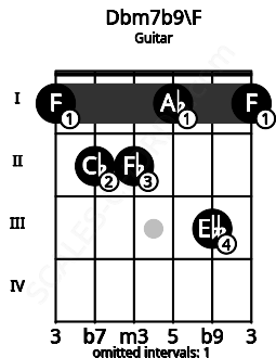 Fretboard image for the Dbm7b9\F chord on guitar frets: 1 2 2 1 3 1