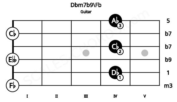 Fretboard image for the Dbm7b9\Fb chord on guitar frets: 0 4 0 4 0 4
