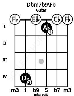 Fretboard image for the Dbm7b9\Fb chord on guitar frets: 0 4 0 1 0 0