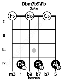 Fretboard image for the Dbm7b9\Fb chord on guitar frets: 0 4 0 4 0 4