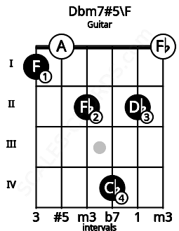 Fretboard image for the Dbm7#5\F chord on guitar frets: 1 0 2 4 2 0