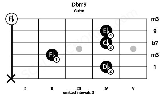 Fretboard image for the Dbm9 chord on guitar frets: x 4 2 4 4 0