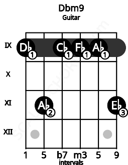 Fretboard image for the Dbm9 chord on guitar frets: 9 11 9 9 9 11