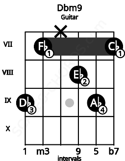 Fretboard image for the Dbm9 chord on guitar frets: 9 7 x 8 9 7