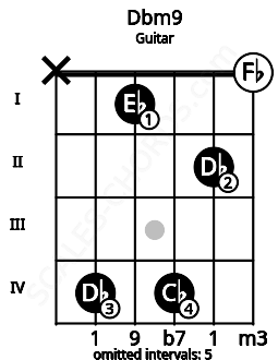 Fretboard image for the Dbm9 chord on guitar frets: x 4 1 4 2 0