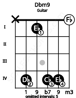 Fretboard image for the Dbm9 chord on guitar frets: x 4 1 4 4 0