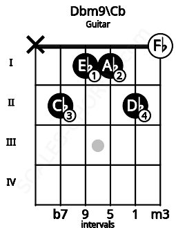 Fretboard image for the Dbm9\Cb chord on guitar frets: x 2 1 1 2 0