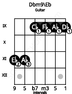 Fretboard image for the Dbm9\Eb chord on guitar frets: 11 11 9 9 9 9