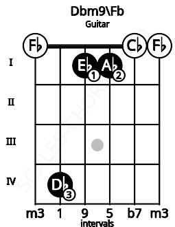 Fretboard image for the Dbm9\Fb chord on guitar frets: 0 4 1 1 0 0
