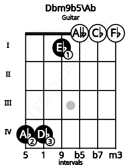 Fretboard image for the Dbm9b5\Ab chord on guitar frets: 4 4 1 0 0 0