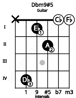 Fretboard image for the Dbm9#5 chord on guitar frets: x 4 1 2 0 0