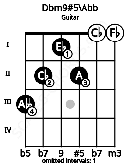 Fretboard image for the Dbm9#5\Abb chord on guitar frets: 3 2 1 2 0 0