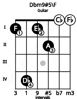 Fretboard image for the Dbm9#5\F chord on guitar frets: 1 4 1 2 0 0