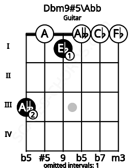 Fretboard image for the Dbm9#5\F## chord on guitar frets: 3 0 1 0 0 0
