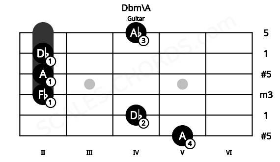 Fretboard image for the Dbm\A chord on guitar frets: 5 4 2 2 2 4