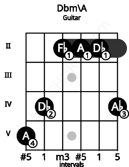 Fretboard image for the Dbm\A chord on guitar frets: 5 4 2 2 2 4